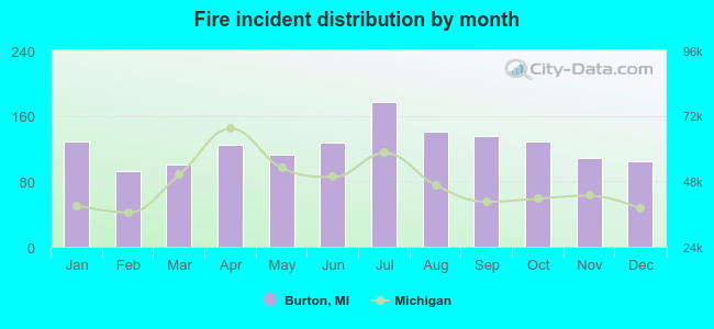 Fire incident distribution by month