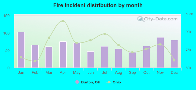 Fire incident distribution by month