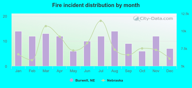 Fire incident distribution by month