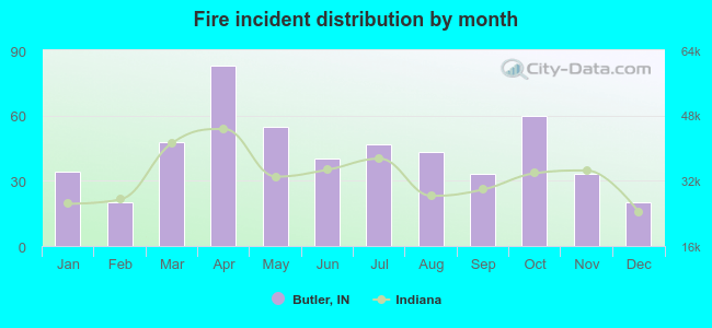 Fire incident distribution by month