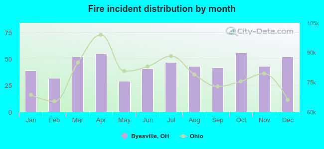 Fire incident distribution by month