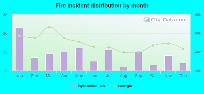 Fire incident distribution by month