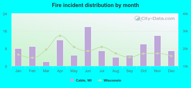 Fire incident distribution by month