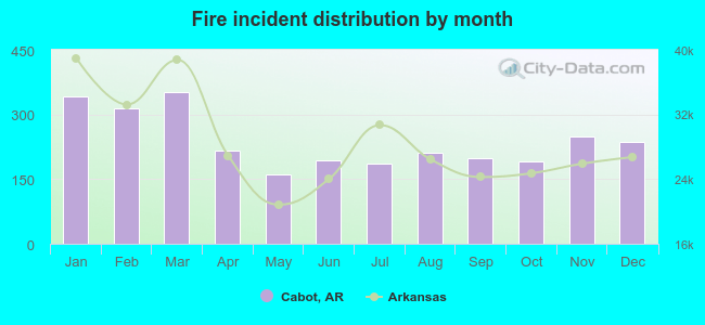 Fire incident distribution by month