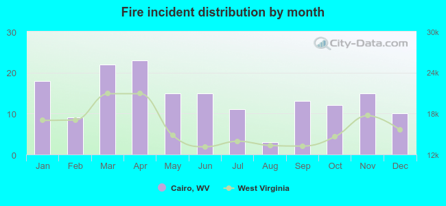 Fire incident distribution by month