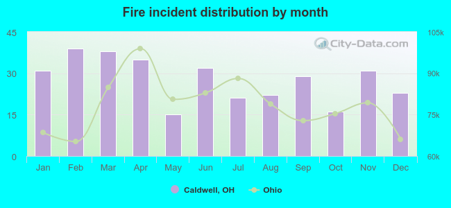 Fire incident distribution by month