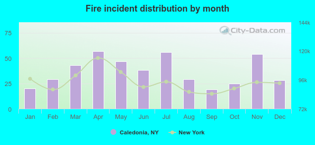 Fire incident distribution by month