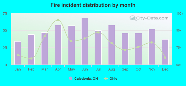 Fire incident distribution by month