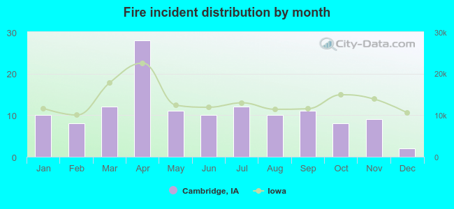 Fire incident distribution by month