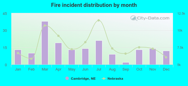 Fire incident distribution by month