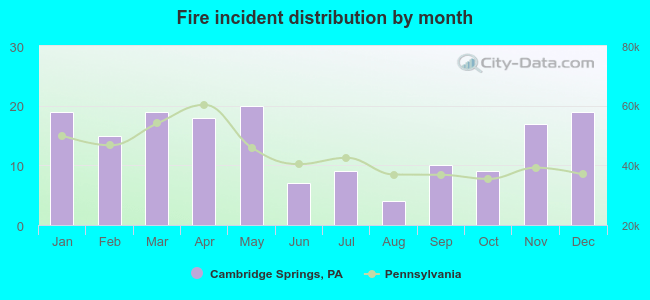 Fire incident distribution by month