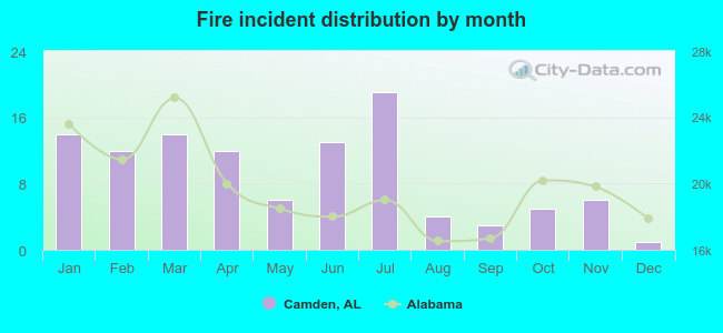 Fire incident distribution by month