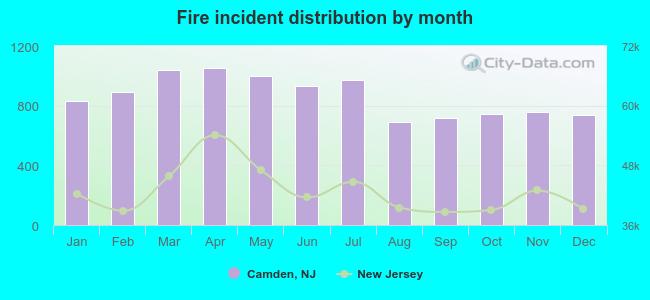 Fire incident distribution by month