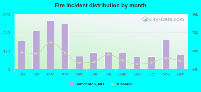 Fire incident distribution by month