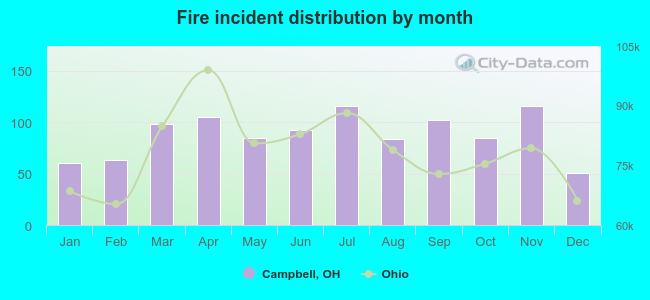 Fire incident distribution by month