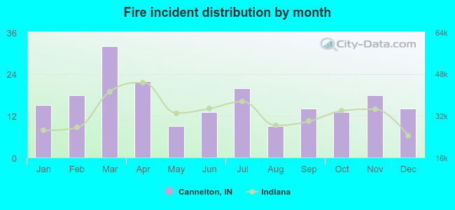 Fire incident distribution by month