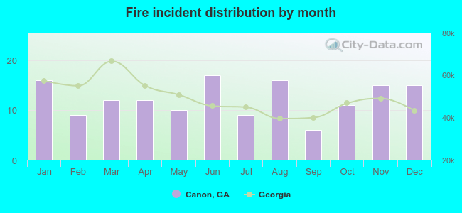 Fire incident distribution by month