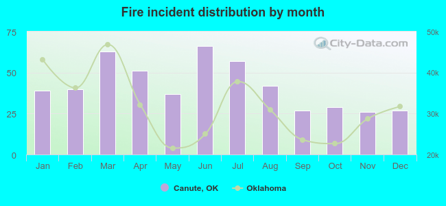 Fire incident distribution by month