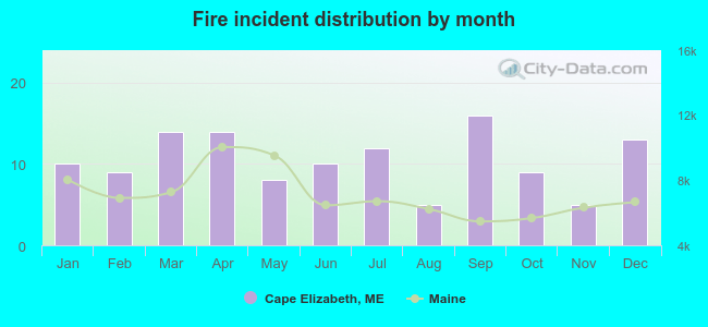 Fire incident distribution by month