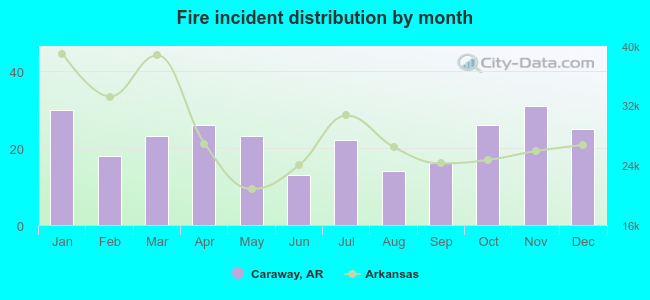 Fire incident distribution by month