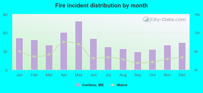 Fire incident distribution by month