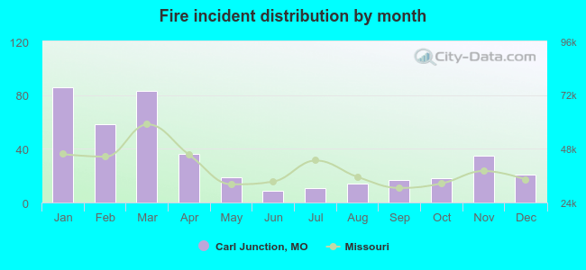 Fire incident distribution by month