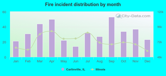 Fire incident distribution by month