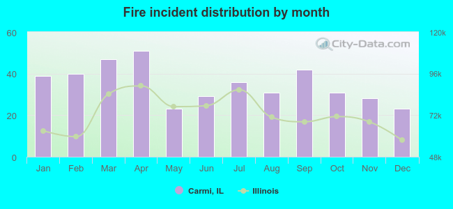 Fire incident distribution by month