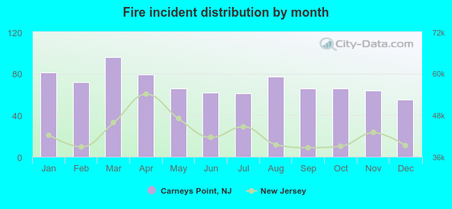 Fire incident distribution by month