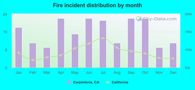 Fire incident distribution by month