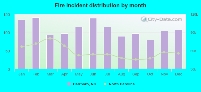 Fire incident distribution by month