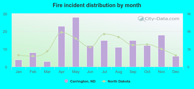 Fire incident distribution by month