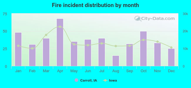 Fire incident distribution by month