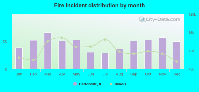 Fire incident distribution by month