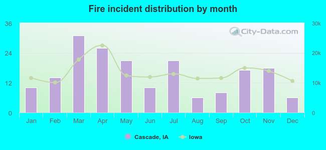 Fire incident distribution by month