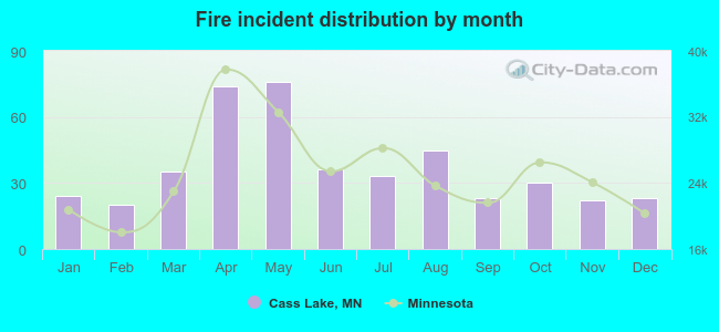 Fire incident distribution by month