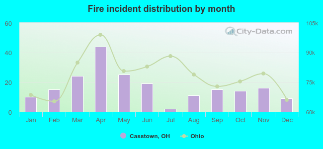 Fire incident distribution by month