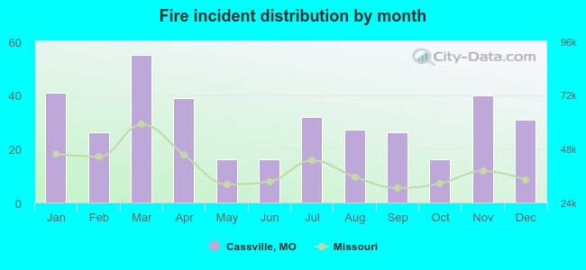 Fire incident distribution by month