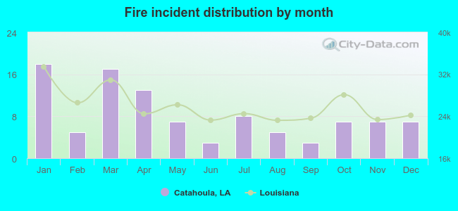 Fire incident distribution by month