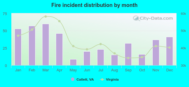 Fire incident distribution by month