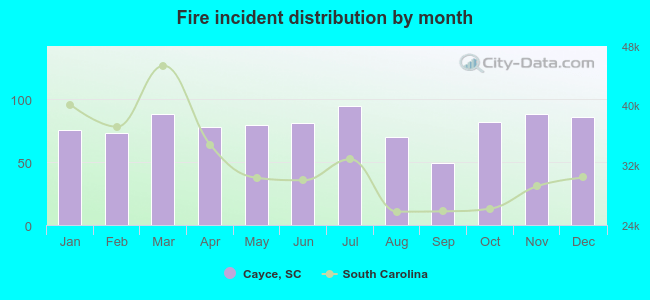 Fire incident distribution by month