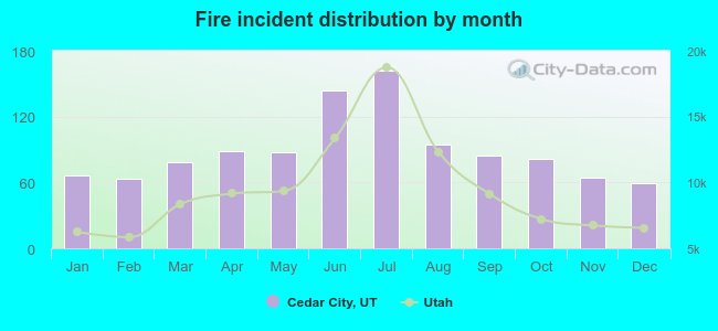 Fire incident distribution by month