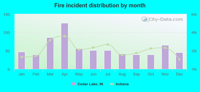 Fire incident distribution by month