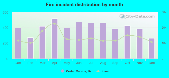 Fire incident distribution by month