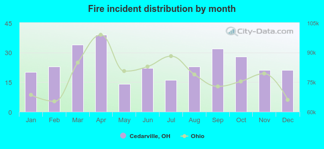 Fire incident distribution by month