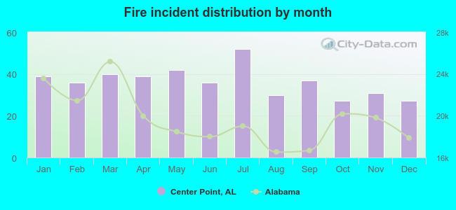 Fire incident distribution by month