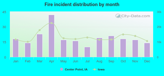 Fire incident distribution by month