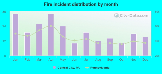 Fire incident distribution by month