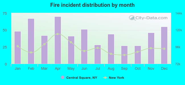 Fire incident distribution by month