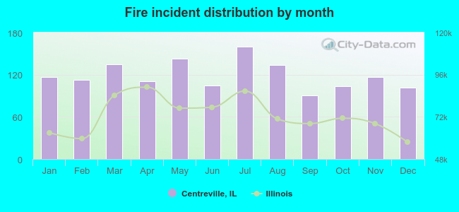 Fire incident distribution by month